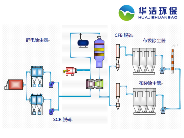 脱硫脱硝系统